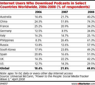 emarketer-who-downloads-podcasts